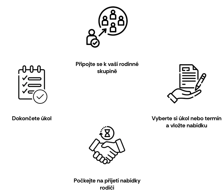 Životní cyklus úkolu z pohledu dítěte.