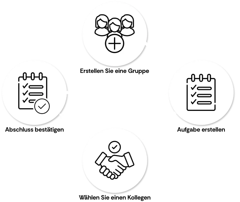 Aufgaben-Lebenszyklus aus Sicht des Aufgabenstellers.