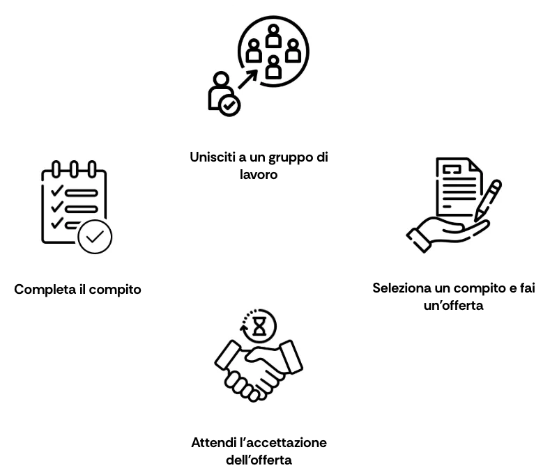 Ciclo di vita dell'attività dal punto di vista dell'esecutore.